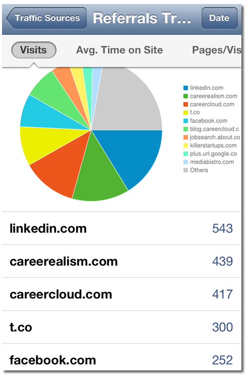 social referral traffic to careercloud.com